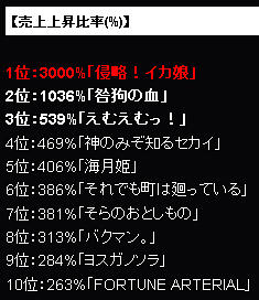 イカ娘原作売上前月比30倍増