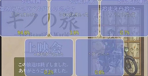 キノの旅一挙配信のアンケート