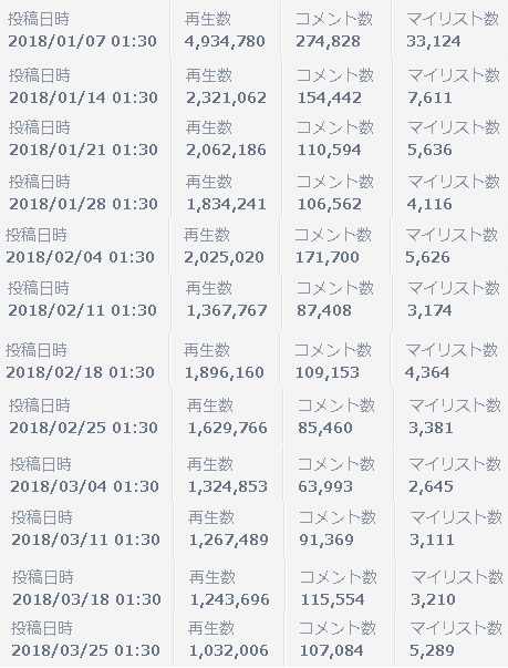 ニコニコ動画のポプテピピックは全話が100万再生達成していた