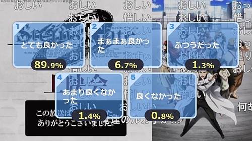 シュタインズゲートゼロ第20話アンケート