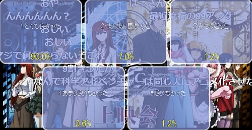 シュタインズゲートゼロ第4話アンケート