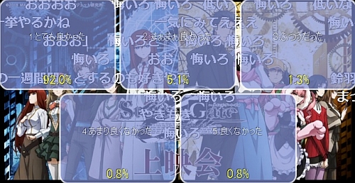 シュタインズゲートゼロ第6話アンケート