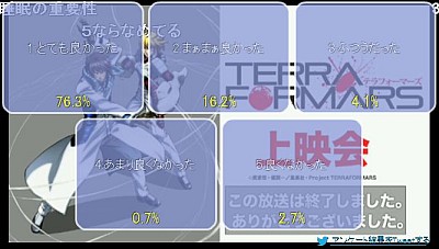 テラフォーマーズ第4話～第7話ニコ生一挙配信アンケート