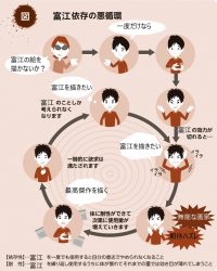 富江の悪循環